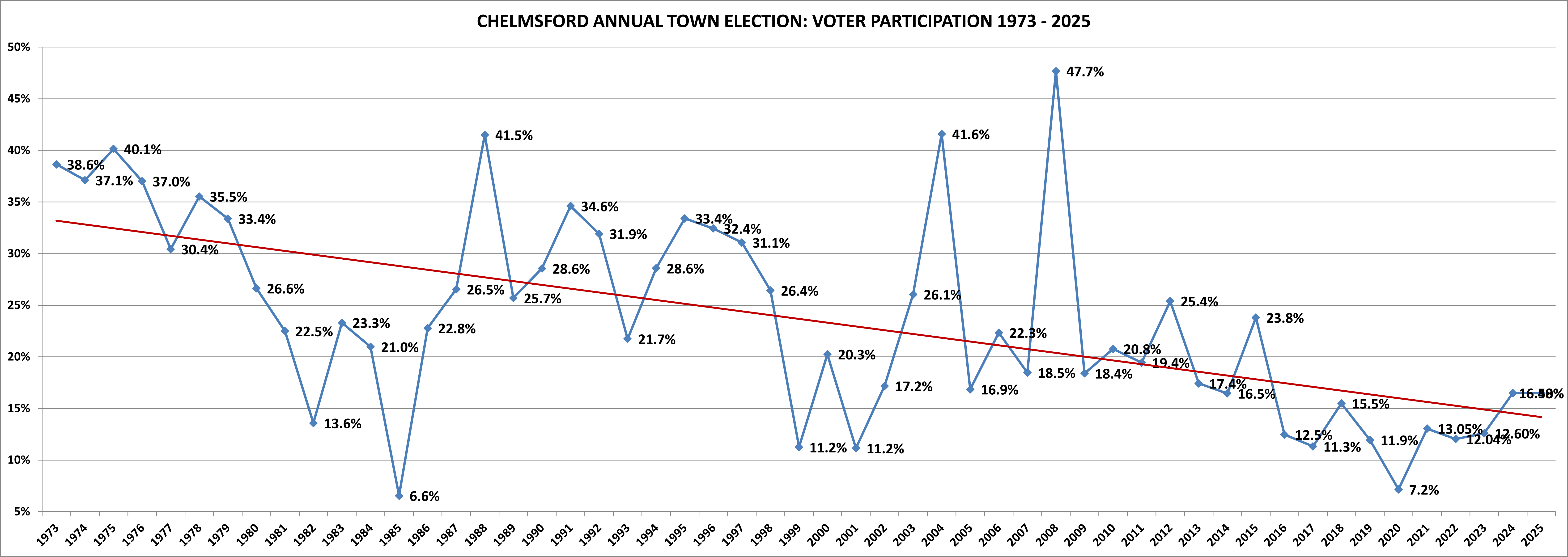 Local Election History 1973-2025